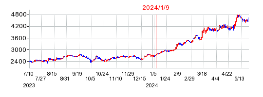 2024年1月9日 13:34前後のの株価チャート